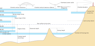 rya navigation courses chapter 7 tide prediction from