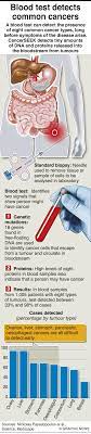 However, tumor markers are also made by normal cells in the body, and levels may increase significantly in noncancerous conditions. Study Cancer Blood Test Finds Eight Kinds Of Tumors Dhaka Tribune