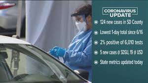 Case data, testing sites, health order, guidance on reopening and gatherings. Coronavirus In San Diego And California Sept 27 29 Afternoon 2020 Cbs8 Com