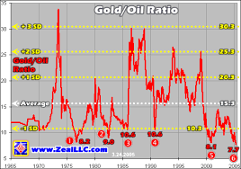 Gold Oil Ratio Extremes 2