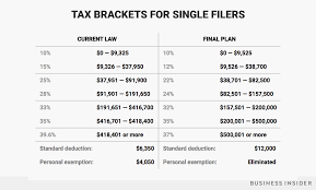Heres How Your Tax Bracket Will Change In 2018 Business