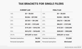 heres how your tax bracket will change in 2018 business