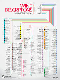 Subway Style Wine Descriptions Chart Infographic Wine