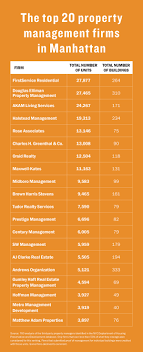 You may also monitor investments to track performance and occasionally work outside of the. Top Property Management Firms Nyc Firstservice Elliman