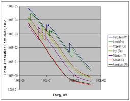 Attenuation Coefficient