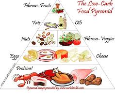 Pauli On Instagram Die Lowcarb Pyramide Was Durfen Wir Essen Und Was Nicht Leider Darf Ich Im 10 Wochenprogramm Nicht Diat No Carb Diaten Protein Diat
