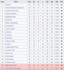 Ligas inglesas começam a traçar planos para retorno do futebol na terra da rainha. En La Liga Inglesa De 1937 38 Manchester City Metio Mas Goles Que Ningun Otro Equipo 80 Pero Acabo Penultimo Y De Manchester City Manchester Liga De Futbol