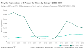 Discover historical prices for coe stock on yahoo finance. What Singapore S Luxury Car Market Reveals About Income Inequality Valuechampion Singapore
