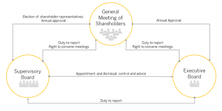 corporate governance sap investor relations about sap se