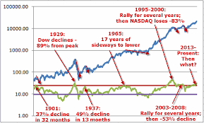 Pe Ratio Chart Jay On The Markets