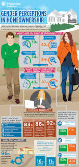 Infographic Gender Perceptions In Homeownership Prudentialrealestate Home Ownership Real Estate Infographic Real Estate Advice