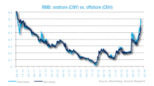 Yuan Historical Spread Between Offshore And Onshore Rates