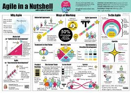 Agile In A Nutshell Poster Free Download Agile Software Development Agile Project Management Agile Development