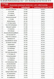 Bundesliga seit ihrer gründung 1974 und umfasst bisher 127 vereine. Fussball Bundesliga Mit Digitaler Dynamik Den Ticketing Turbo Zunden