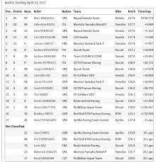 Usai meraih kemenangan di motogp argentina, pembalap movistar yamaha motogp, maverick vinales kian memperkokoh posisinya di puncak klasemen pembalap senin, 10 april 2017 03:20. Hasil Lengkap Motogp Austin Dan Klasemen Pembalap Motogp 2017