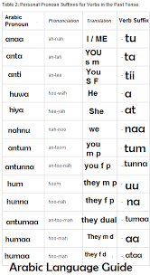 Les Pronoms Personnels Learn Arabic Language Learning Arabic Arabic Language