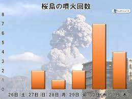 新着順 売上順 おすすめ順 マイリスト登録順 レビュー評価順 人気順 価格順. é¹¿å…å³¶ã§æ¡œå³¶ã®å™´ç«ãŒç›¸æ¬¡ã ä»Šæ—¥31æ—¥ æœ¨ ã‚‚ã™ã§ã«4å›ž ã‚¦ã‚§ã‚¶ãƒ¼ãƒ‹ãƒ¥ãƒ¼ã‚¹