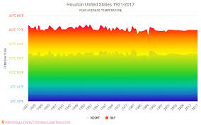 Data Tables And Charts Monthly And Yearly Climate Conditions