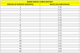 Bank rakyat deposit terms range from 1 month up to 5 years. Bank Rakyatçš„å®šæœŸå­˜æ¬¾åˆ©çŽ‡æœ€é«˜ Winrayland