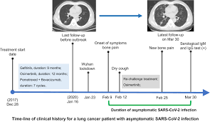 Since cough, shortness of breathe, wheezing , and fatigue are common symptoms of both diseases, it is possible to misdiagnose pneumonia at first. Alert To Potential Contagiousness A Case Of Lung Cancer With Asymptomatic Severe Acute Respiratory Syndrome Coronavirus 2 Infection Journal Of Thoracic Oncology