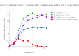 Figure 1 Population Density Cells Ml Of P Aurelia And P