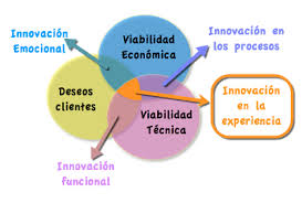 La lluvia de ideas (brainstorming o tormenta de ideas) es una técnica de grupo para generar ideas originales en un ambiente relajado en el menor tiempo posible. Ideas Innovadoras
