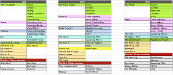 Many films win one or two — some collect a handful. Trial Of The Chicago 7 Is The Most Popular Movie Of The Year Really Not Winning Anything Awardsdaily The Oscars The Films And Everything In Between