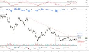 Genting Sp Expecting Strength For Sgx G13 By Wyckoff_trader