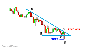 Trading Chart Patterns Forex Com