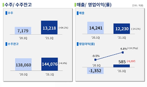 두산중공업이 망하는게 마치 두산건설 꼬라박아서 망해가는거처럼 댓글을. 2021 1q ì‹¤ì  ë'ì‚°ì¤'ê³µì—… 1ë¶„ê¸° í'ìžì „í™˜ êµ¬ì¡°ì¡°ì • íš¨ê³¼