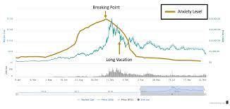 Since bitcoins creation in 2009, there have been two halving's, the first halving occurred november 28th since the price has fallen back — but the same thing happened after the 2012 halving and subsequent boom, with the bitcoin price falling. The Rise And Fall Of The Bitcoin Price By Mac Bitcoin Blockchain Explained Medium