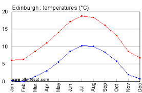 Edinburgh Scotland Annual Climate With Monthly And Yearly