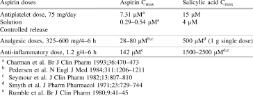 Peak Plasma Concentrations C Max Of Aspirin And Salicylic Acid After Download Table