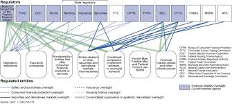 Who Regulates Whom An Overview Of The U S Financial