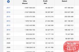 Declaratie cifra de afaceri 2017. Ancheta Bomba Top 100 Firme Din Romania Minte Dragnea Sau Nu Cand Zice Ca Multinationalele Declara Profit Prea Mic Am Verificat Eu Asta Ca Sa Nu Mai Pierzi Tu Vremea Citeste Aceasta