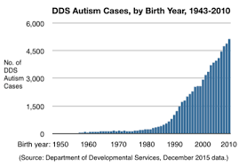 Rise Of Autism Autistic Aspergers