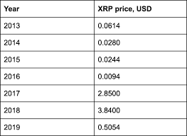 Why 2020 saw cryptocurrency litigation become a defining trend top 3 price prediction bitcoin, ethereum, ripple: Xrp Price Prediction Experts Opinion On Xrp Price Simpleswap