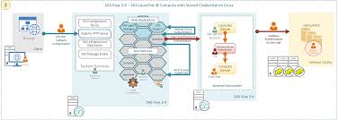 Kerberos is available in many commercial products as well. Https Www Sas Com Content Dam Sas Support En Sas Global Forum Proceedings 2019 3000 2019 Pdf
