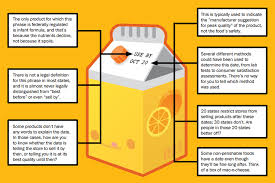Some New Food Rules Coming To Make Sure Use By And Expired Dates Have Real Meaning Https Tech Slashdot Expiration Dates On Food Food Waste Things To Sell
