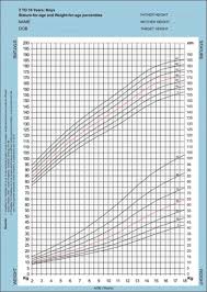 Indian Child Height Weight Chart According To Age