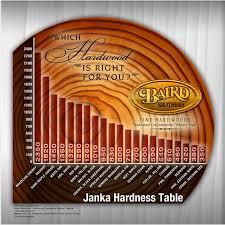 70 Expository Janka Wood Hardness Rating Chart