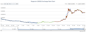 The graph shows the dogecoin price dynamics in btc, usd, eur, cad, aud, cad, nzd, hkd, sgd how much does dogecoin cost? The Doge Of Wall Street How One Trader Controls The Price Of Dogecoin The Daily Dot