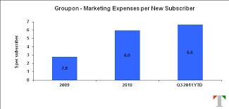 Groupons Dilemma Growth Means Burning Cash