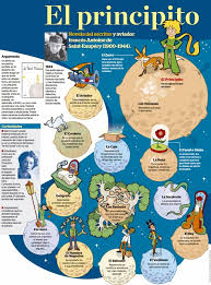 El Principito Jpg 756 1024 Ensenanza Del Principito Libro De El Principito El Principito