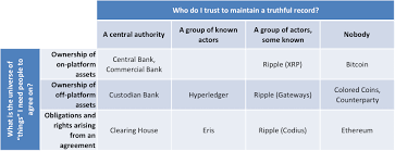 Most of the institutions still use a typical ledger system instead of blockchain due. A Simple Model To Make Sense Of The Proliferation Of Distributed Ledger Smart Contract And Cryptocurrency Projects Richard Gendal Brown