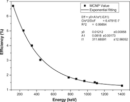 Radiography of a hpge detector: Monte Carlo Calculations Of The Hpge Detector Efficiency For Radioactivity Measurement Of Large Volume Environmental Samples Sciencedirect
