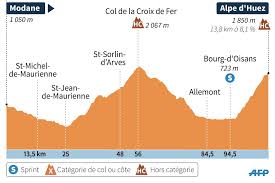 Join me for a review of the 2021 tour de france mountains. Tour De France 2015 Le Profil Des 21 Etapes