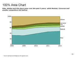 How To Show Change In Mix Over 10 Years Tableau Community