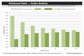 Portfolio Charts The Golden Butterfly