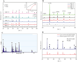 We did not find results for: Progress In The Use Of Electrospun Nanofiber Electrodes For Solid Oxide Fuel Cells A Review